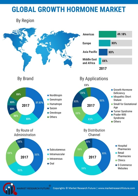 Human Growth Hormone Market