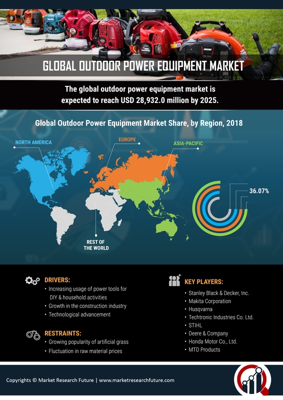 Outdoor Power Equipment Market 2023 | Size, Trends, Growth Forecast 2030