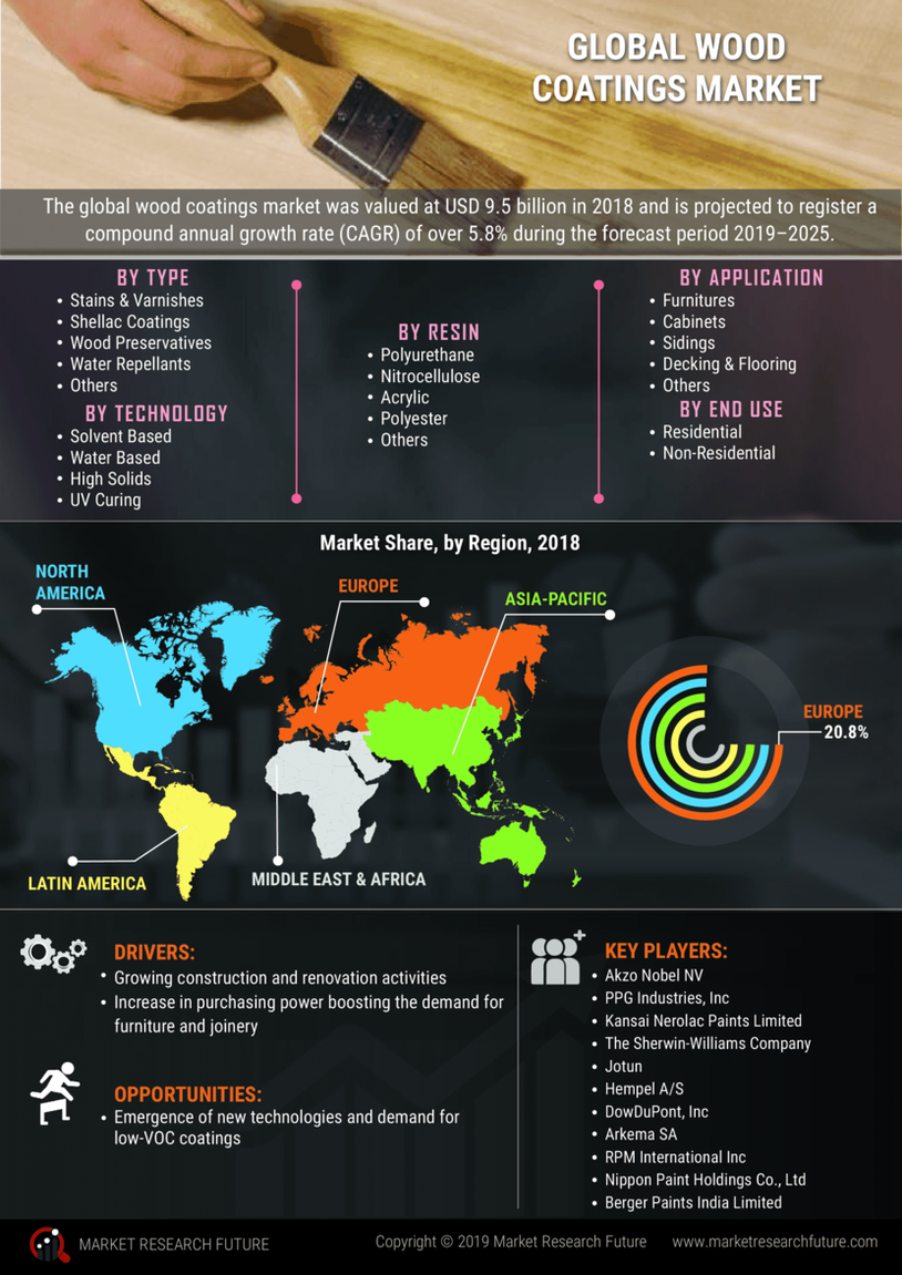 Wood Coatings Market