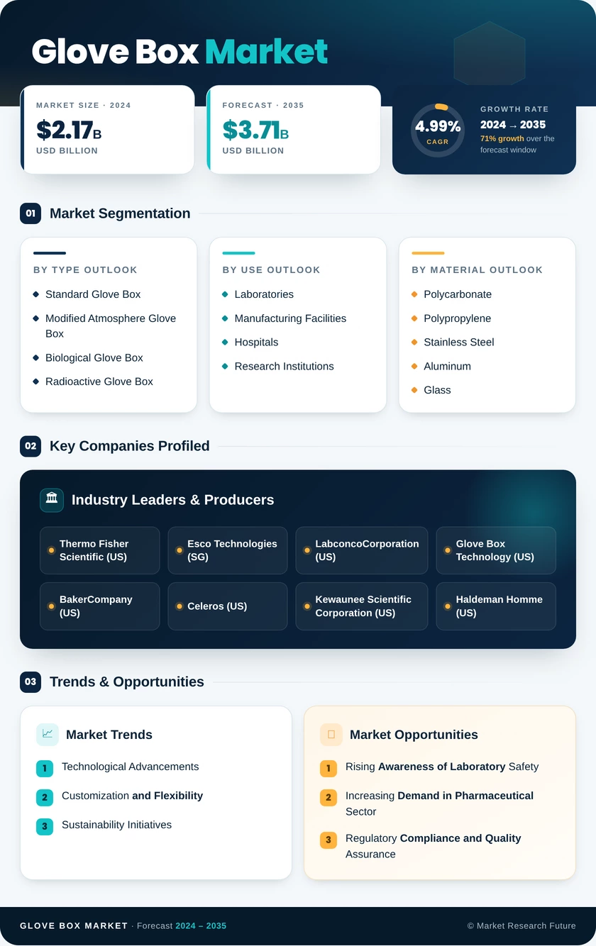 Glove Box Market Research Report - Global Forecast till 2035 Infographic