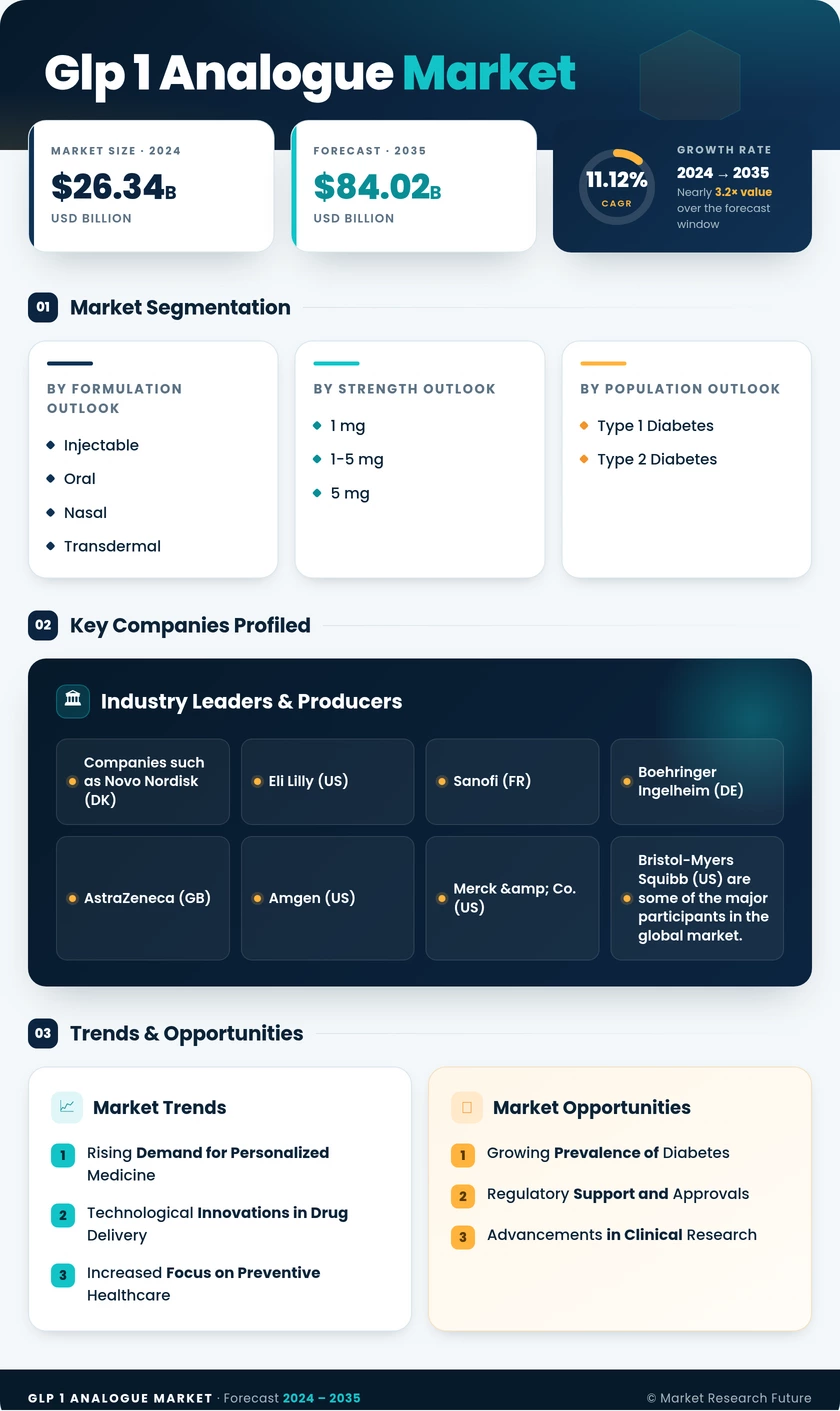 GLP 1 Analogue Market Research Report — Global Forecast till 2035 Infographic