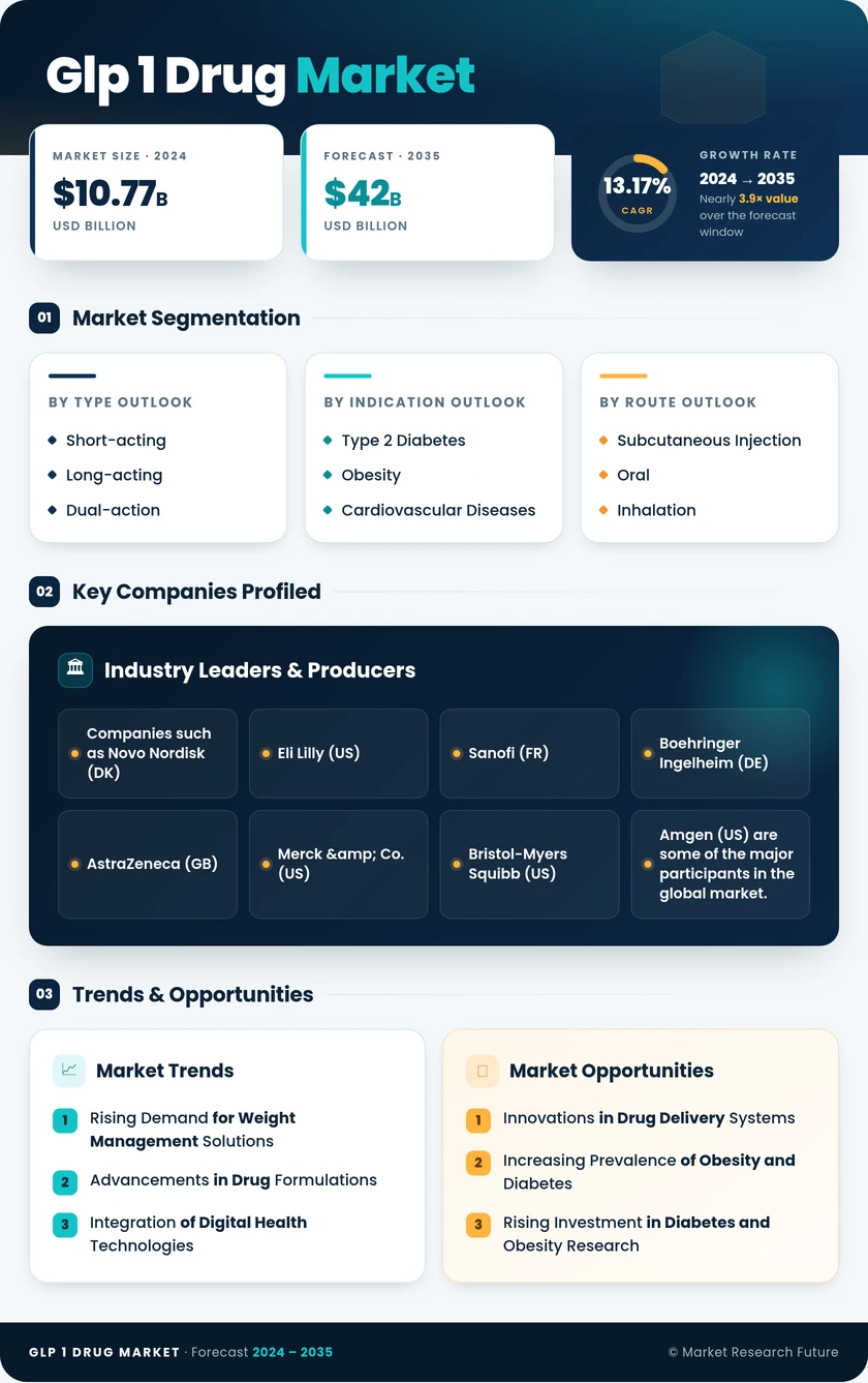 GLP-1 Drug Market Research Report — Global Forecast till 2035 Infographic