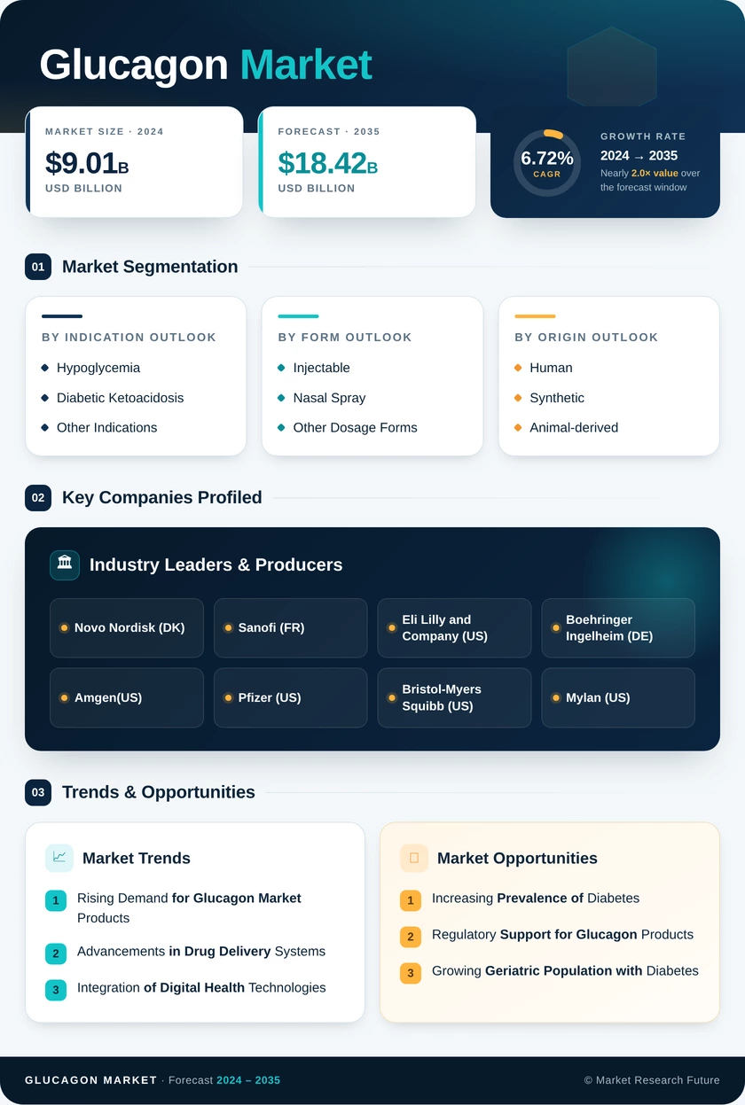 Glucagon Market Research Report - Global Forecast till 2035 Infographic