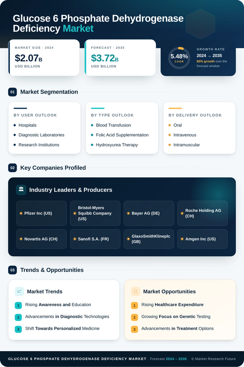 Glucose 6 Phosphate Dehydrogenase Deficiency Market Research Report — Global Forecast till 2035 Infographic
