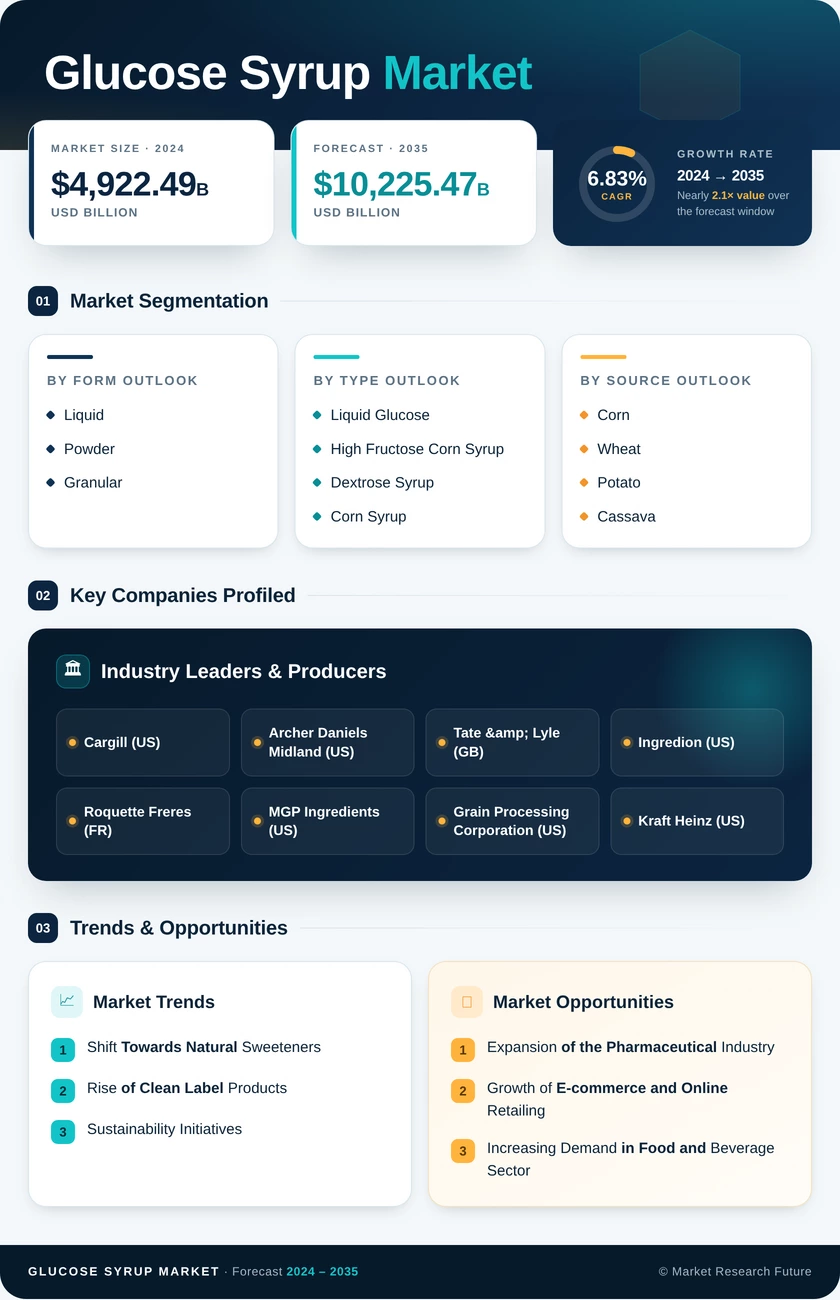 Glucose Syrup Market Research Report - Forecast to 2035 Infographic