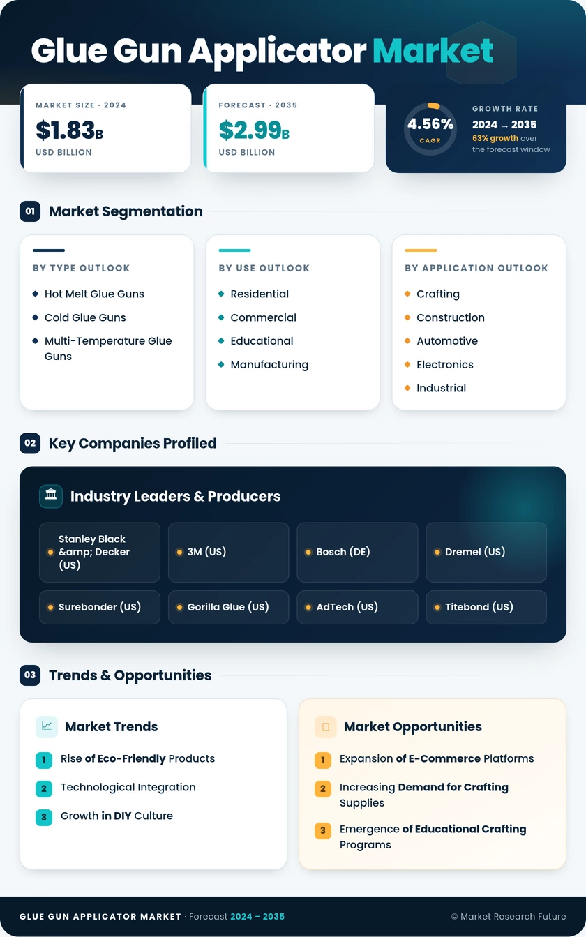 Glue Gun Applicator Market Research Report — Global Forecast till 2035 Infographic