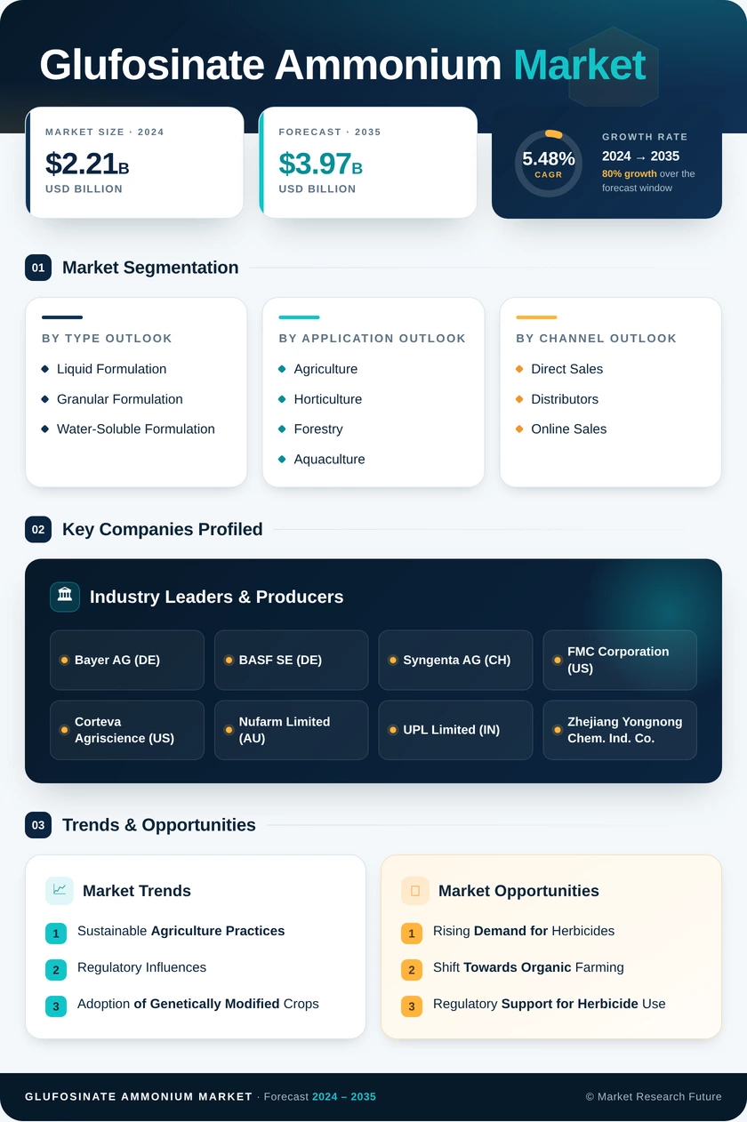 Glufosinate Ammonium Market Research Report - Global Forecast by 2035 Infographic