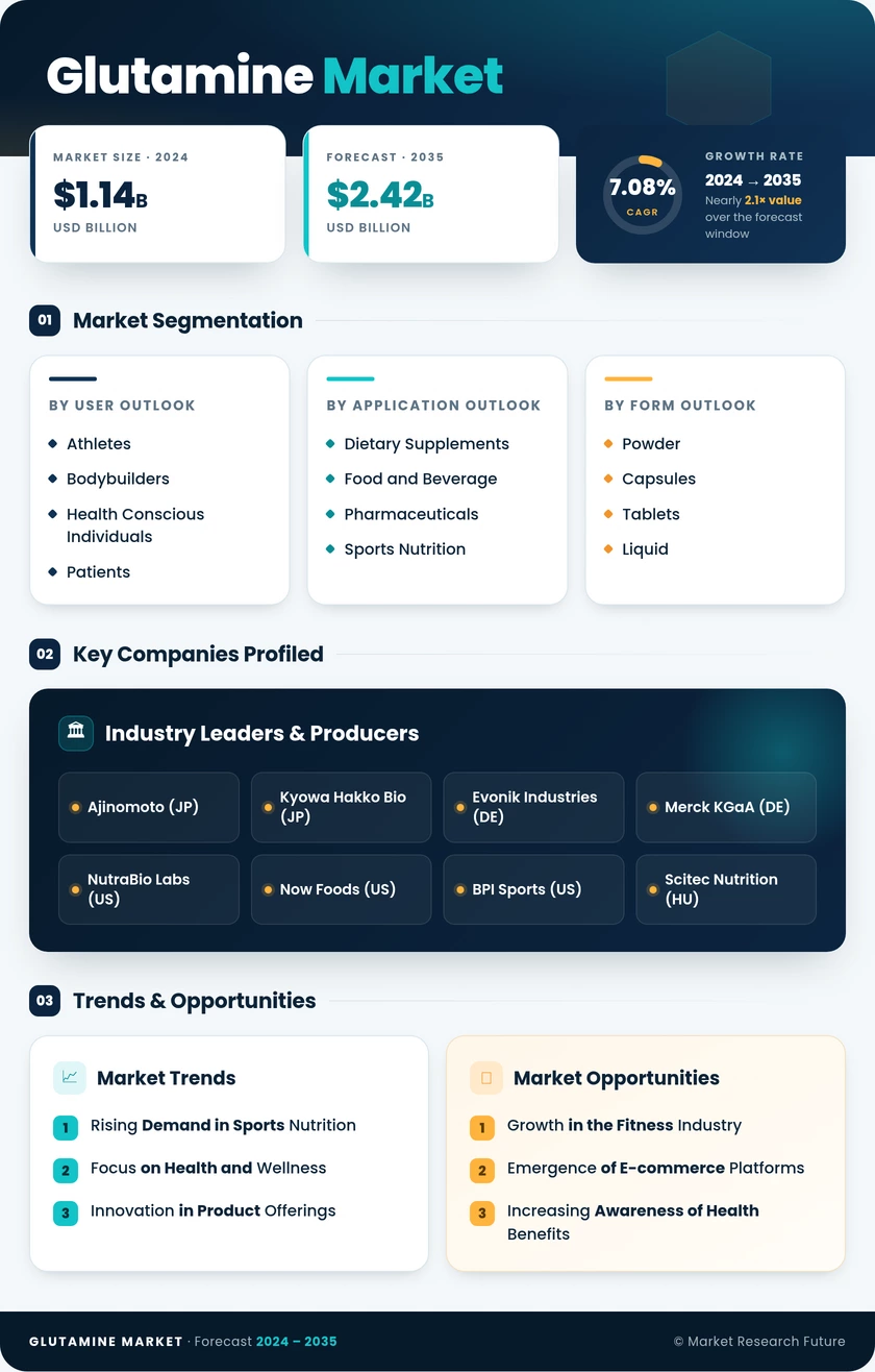 Glutamine Market Research Report — Global Forecast till 2035 Infographic