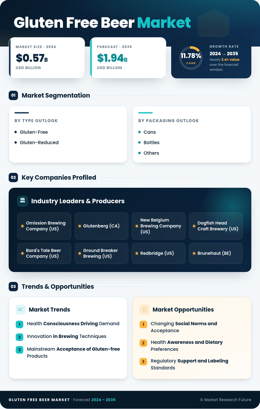 Gluten-free Beer Market Research Report - Forecast 2035 Infographic