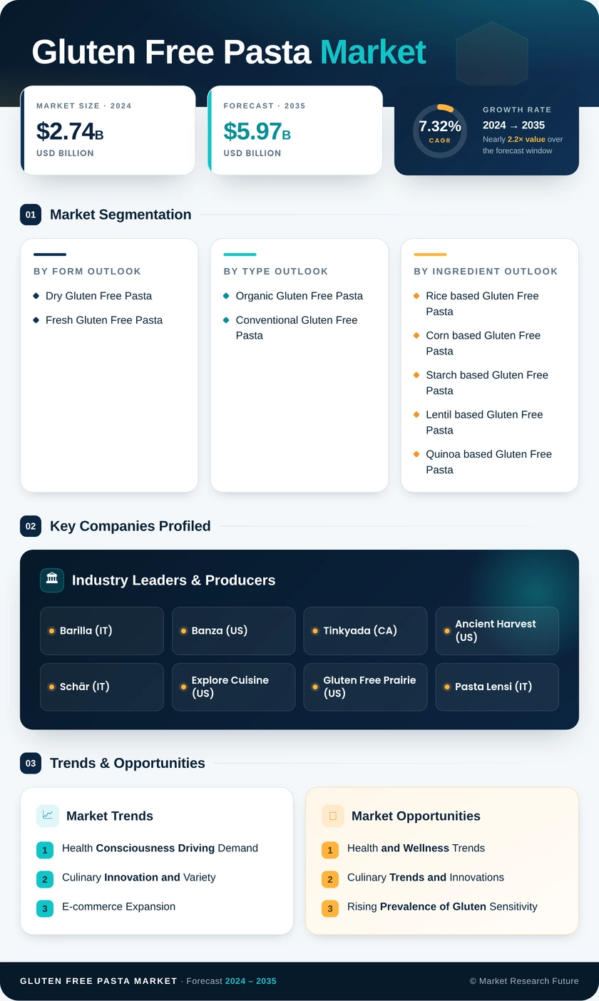 Gluten Free Pasta Market Research Report — Global Forecast till 2035 Infographic