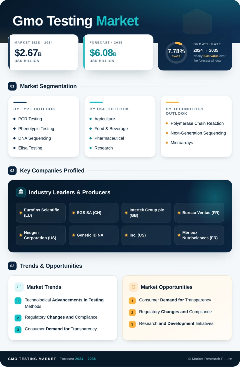 Gmo Testing Market Research Report — Global Forecast till 2035 Infographic