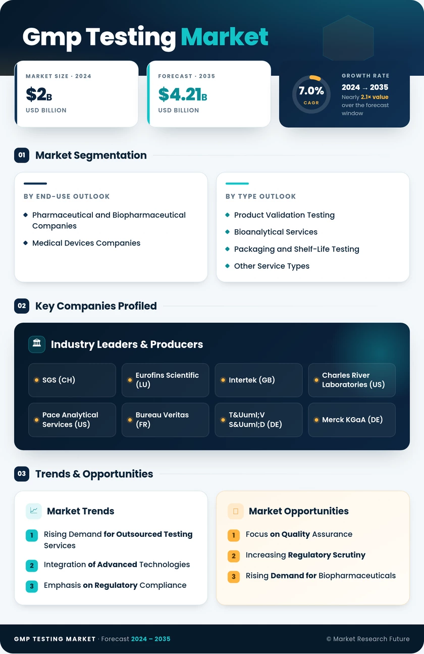 GMP Testing Market Research Report — Global Forecast till 2035 Infographic