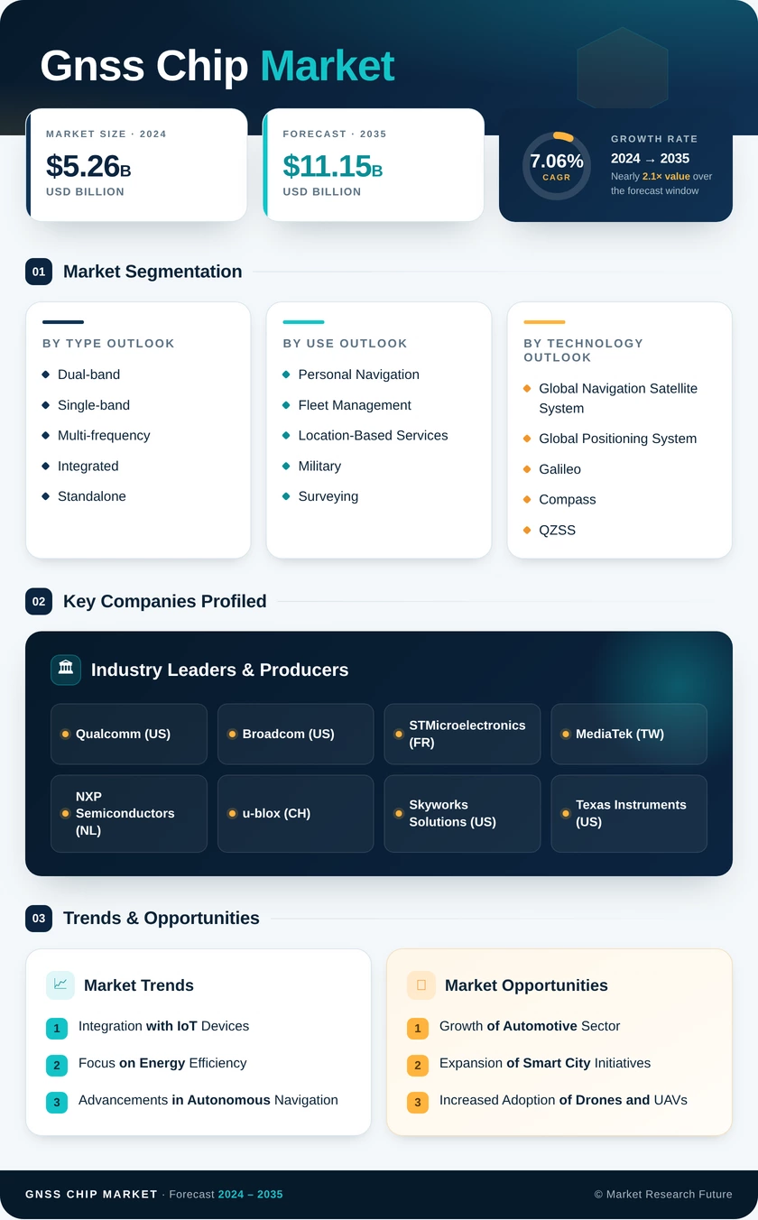 GNSS Chip Market Research Report - Forecast Till 2035 Infographic