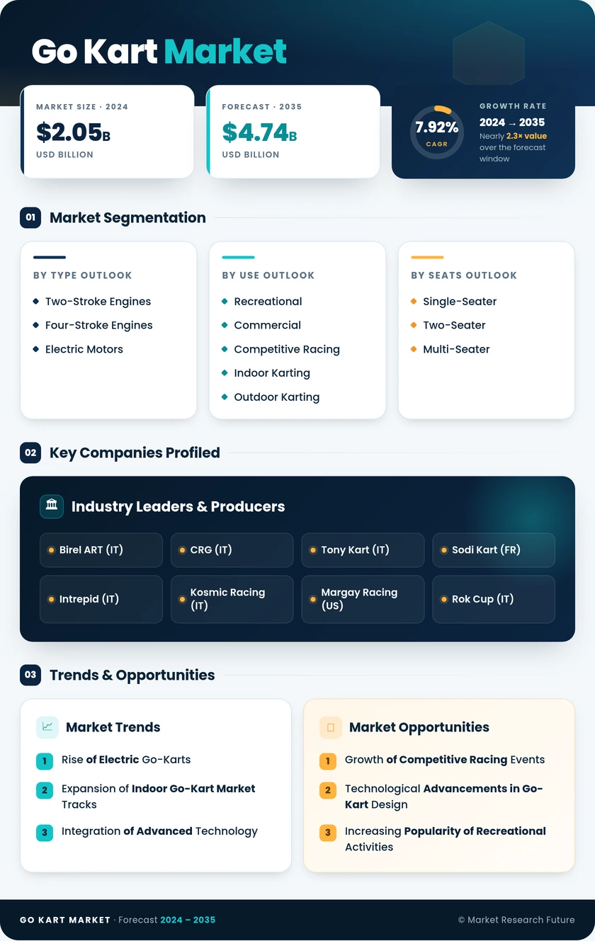 Go-Kart Market Research Report - Forecast Till 2035 Infographic