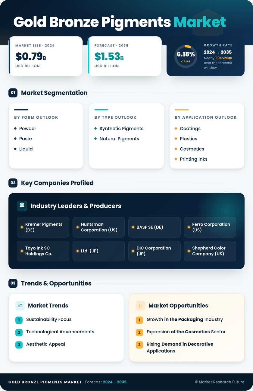 Gold Bronze Pigments Market Research Report - Global Forecast by 2035 Infographic