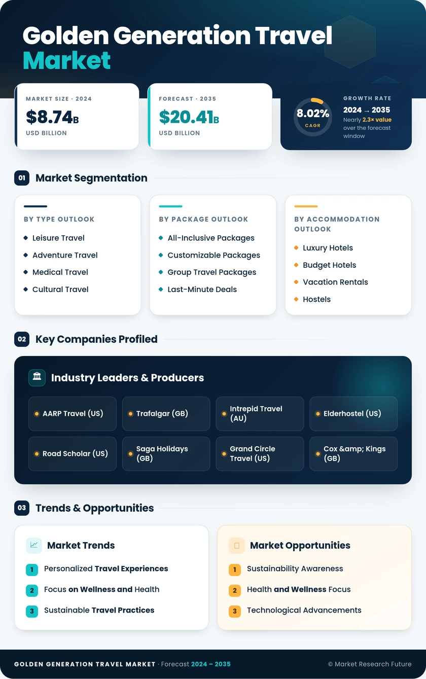 Golden Generation Travel Market Research Report- Global Forecast till 2035 Infographic