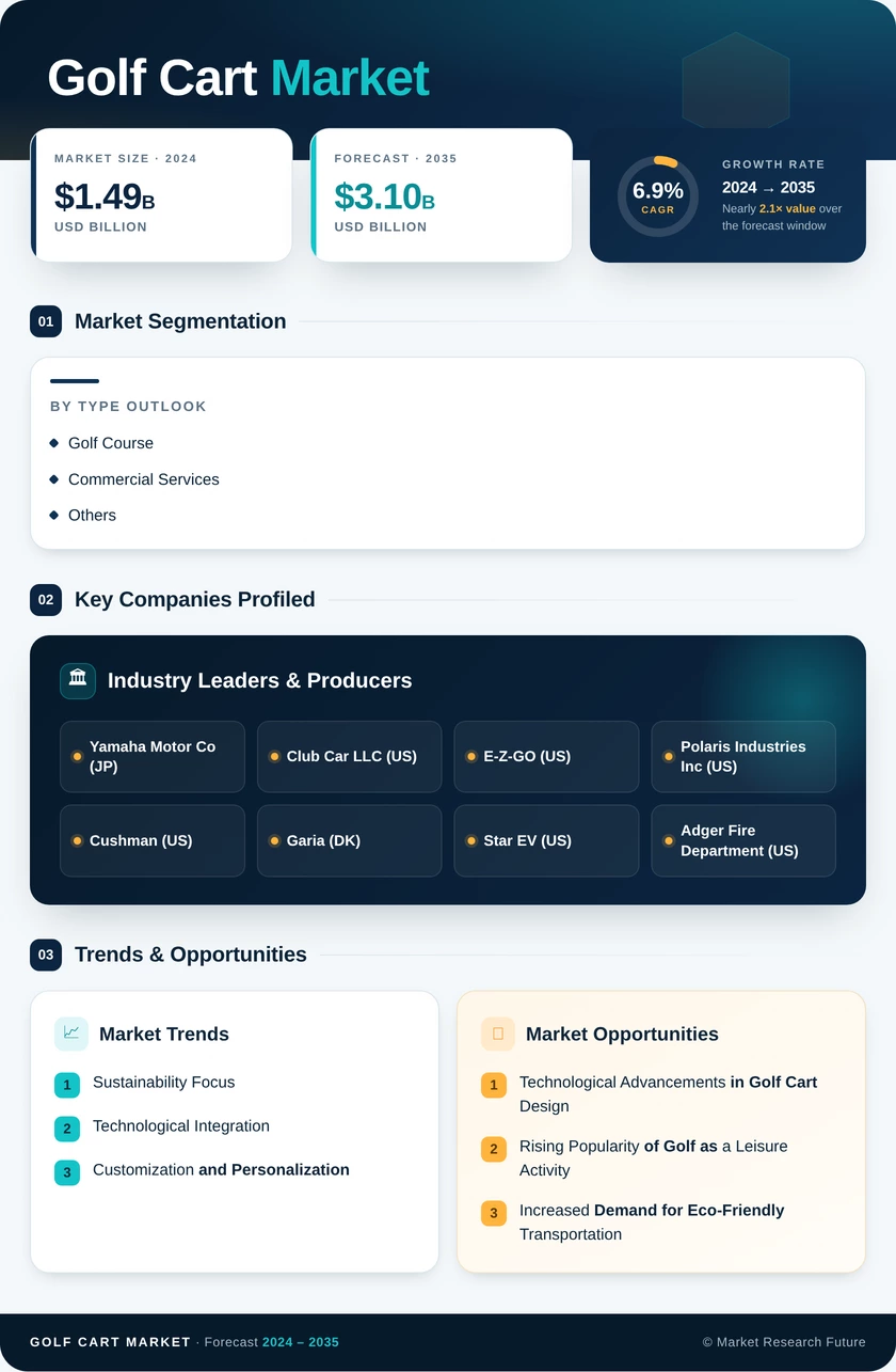 Golf Cart Market Research Report – Global Forecast till 2035 Infographic