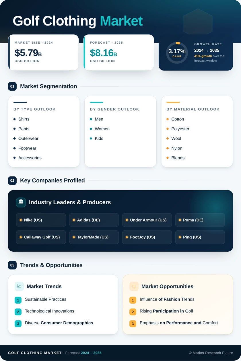 Golf Clothing Market Research Report - Forecast Till 2035 Infographic