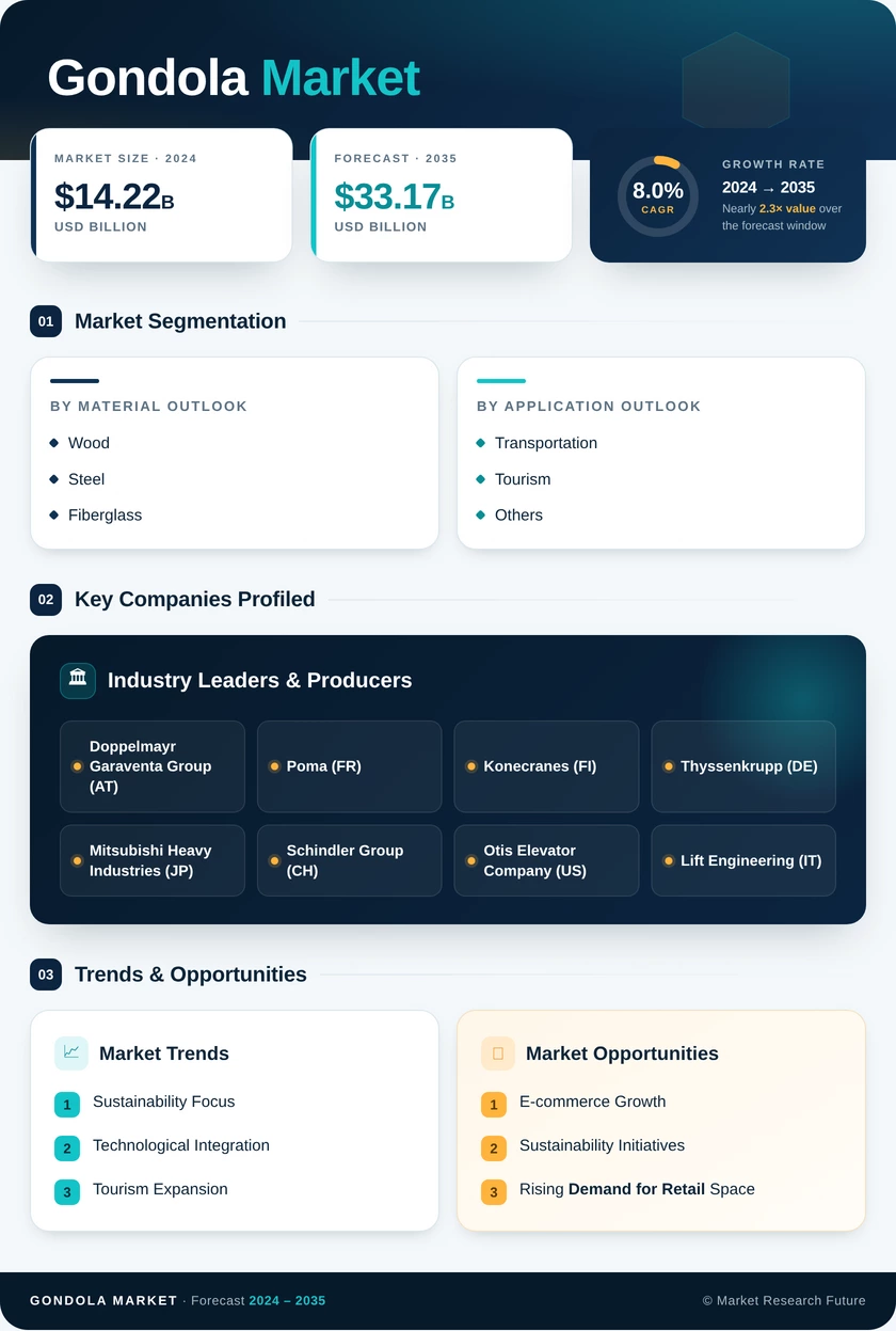 Gondola Market Research Report — Global Forecast till 2035 Infographic