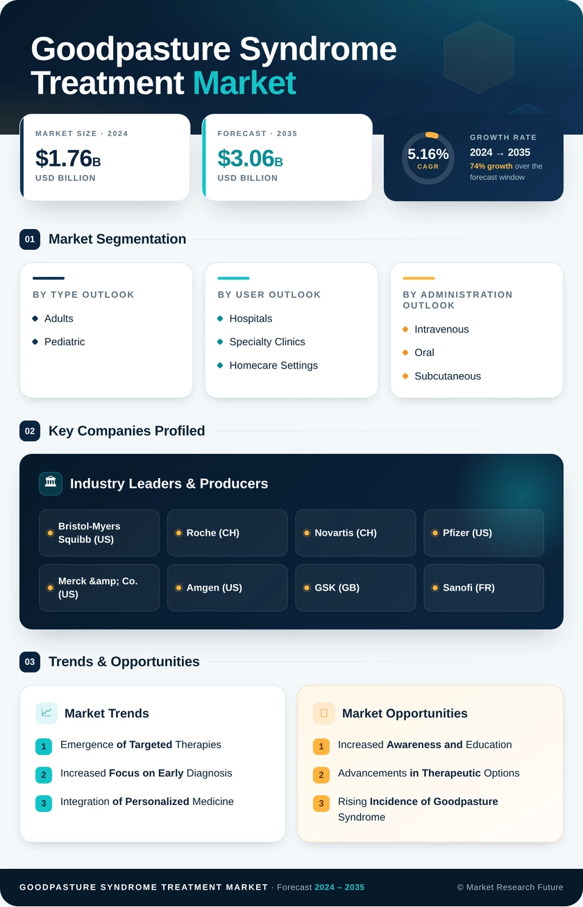 Goodpasture Syndrome Treatment Market Research Report — Global Forecast till 2035 Infographic