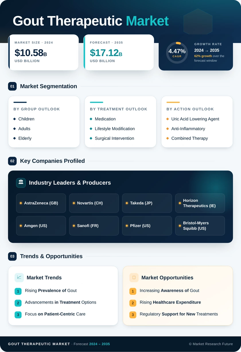 Gout Therapeutic Market Research Report - Forecast to 2035 Infographic