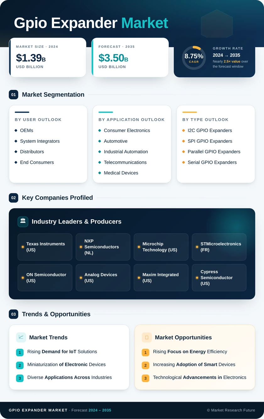 GPIO Expander Market Research Report - Forecast Till 2035 Infographic