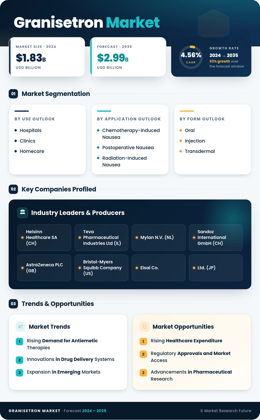 Granisetron Market Research Report - Global Forecast to 2035 Infographic