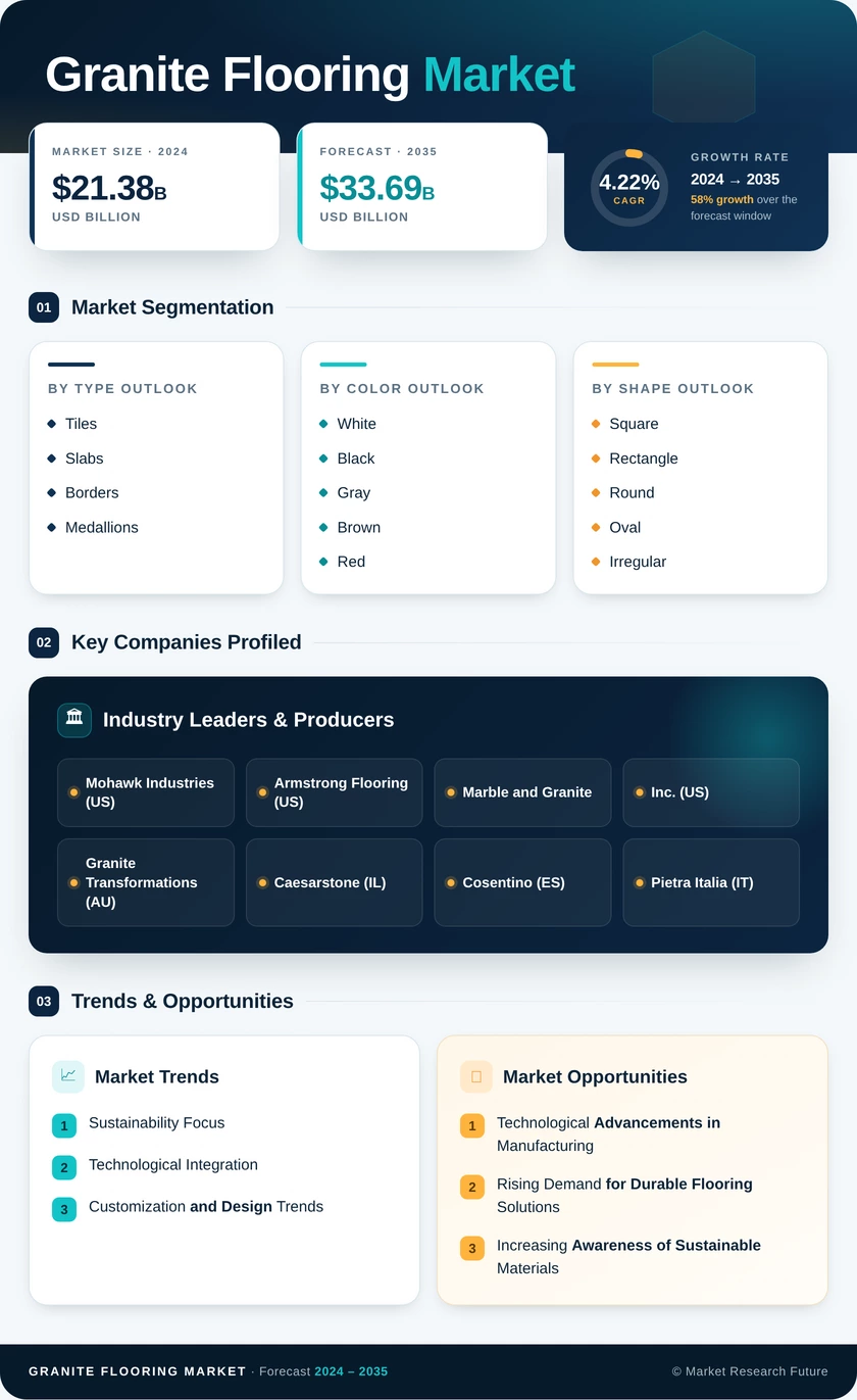 Granite Flooring Market Research Report — Global Forecast till 2035 Infographic
