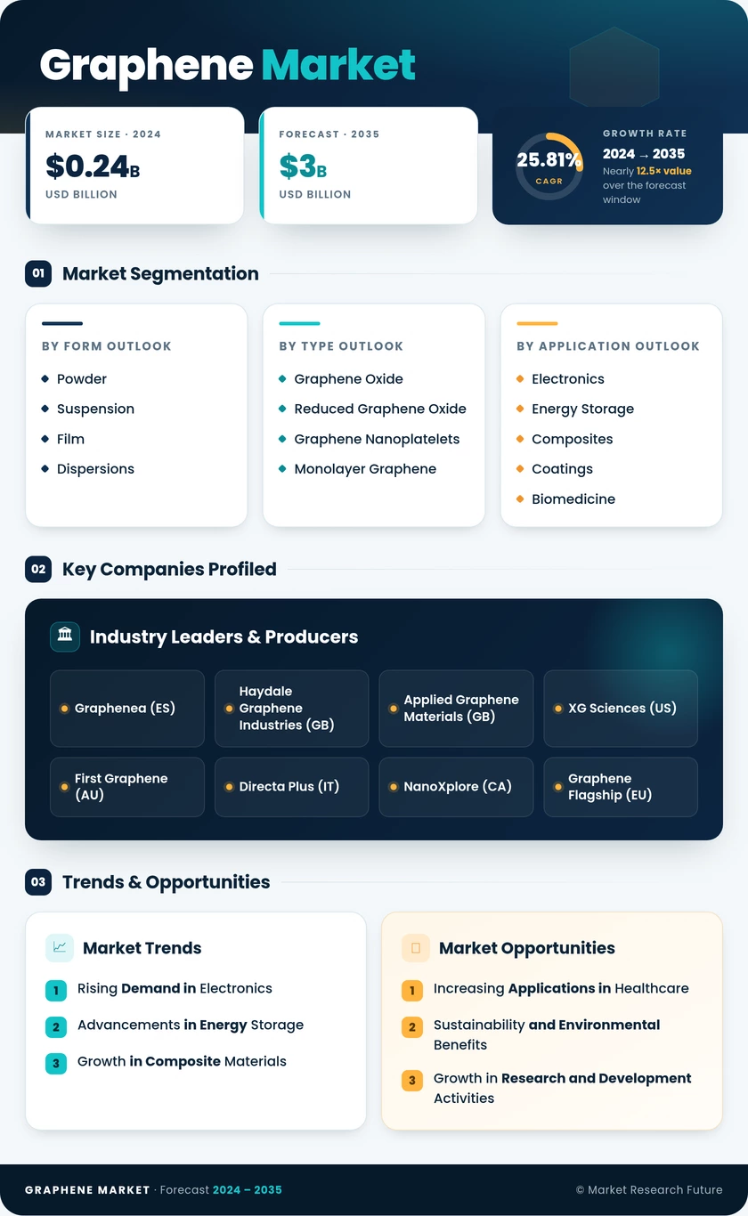 Graphene Market Research Report - Global Forecast to 2035 Infographic