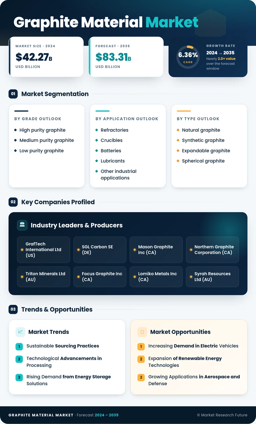 Graphite Material Market Research Report- Global Forecast by 2035 Infographic