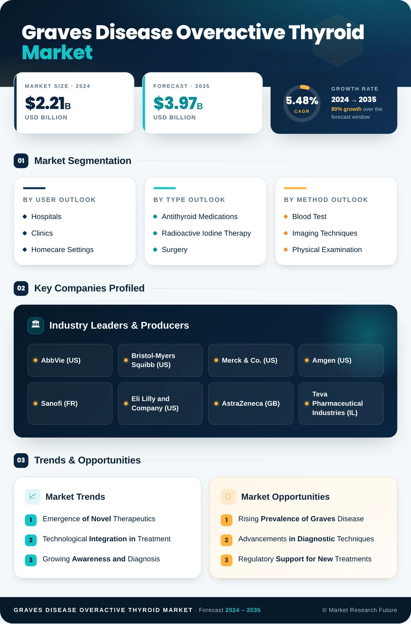 Graves Disease Overactive Thyroid Market Research Report - Forecast 2035 Infographic