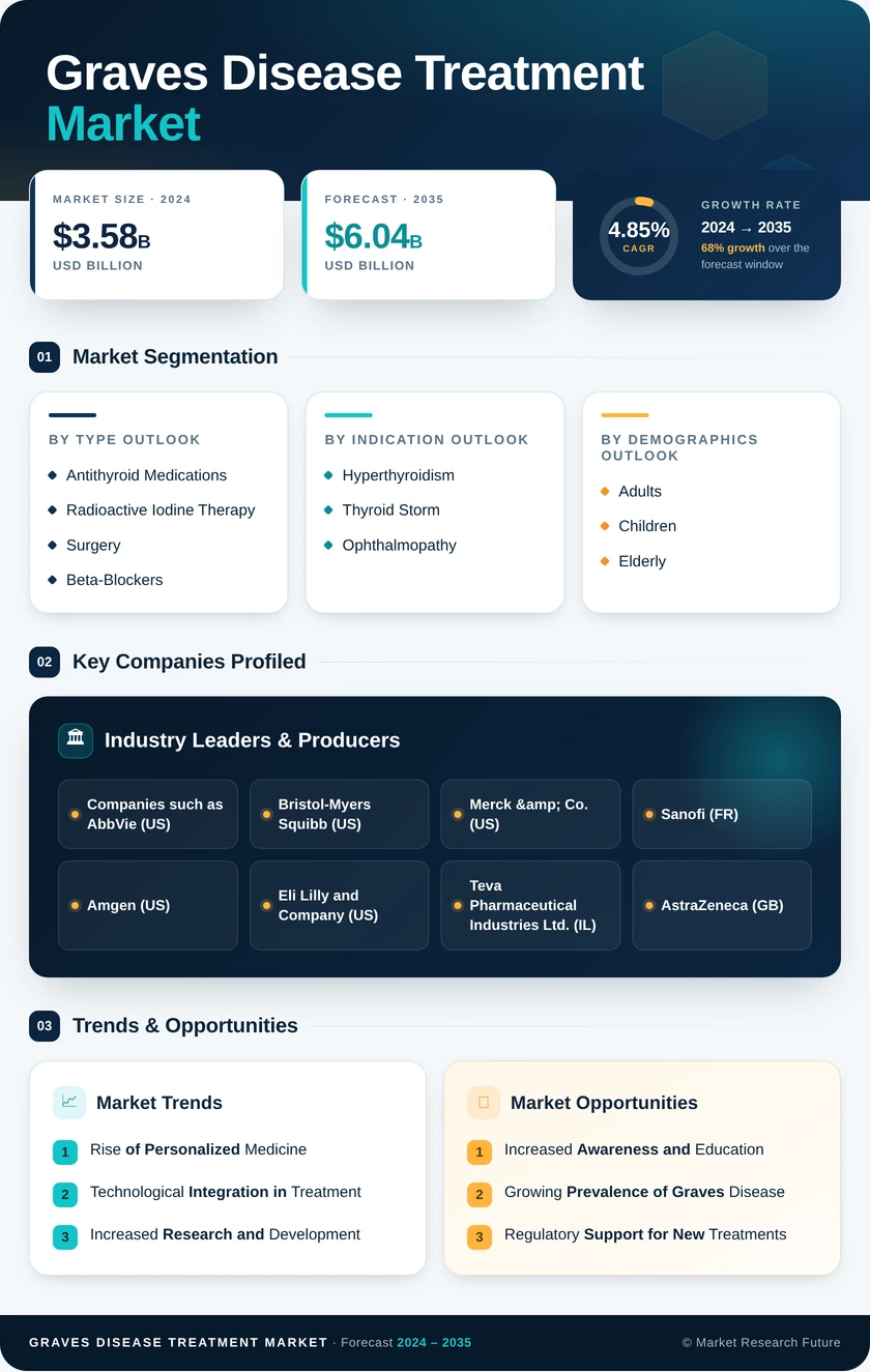 Graves Disease Treatment Market Research Report - Forecast 2035 Infographic