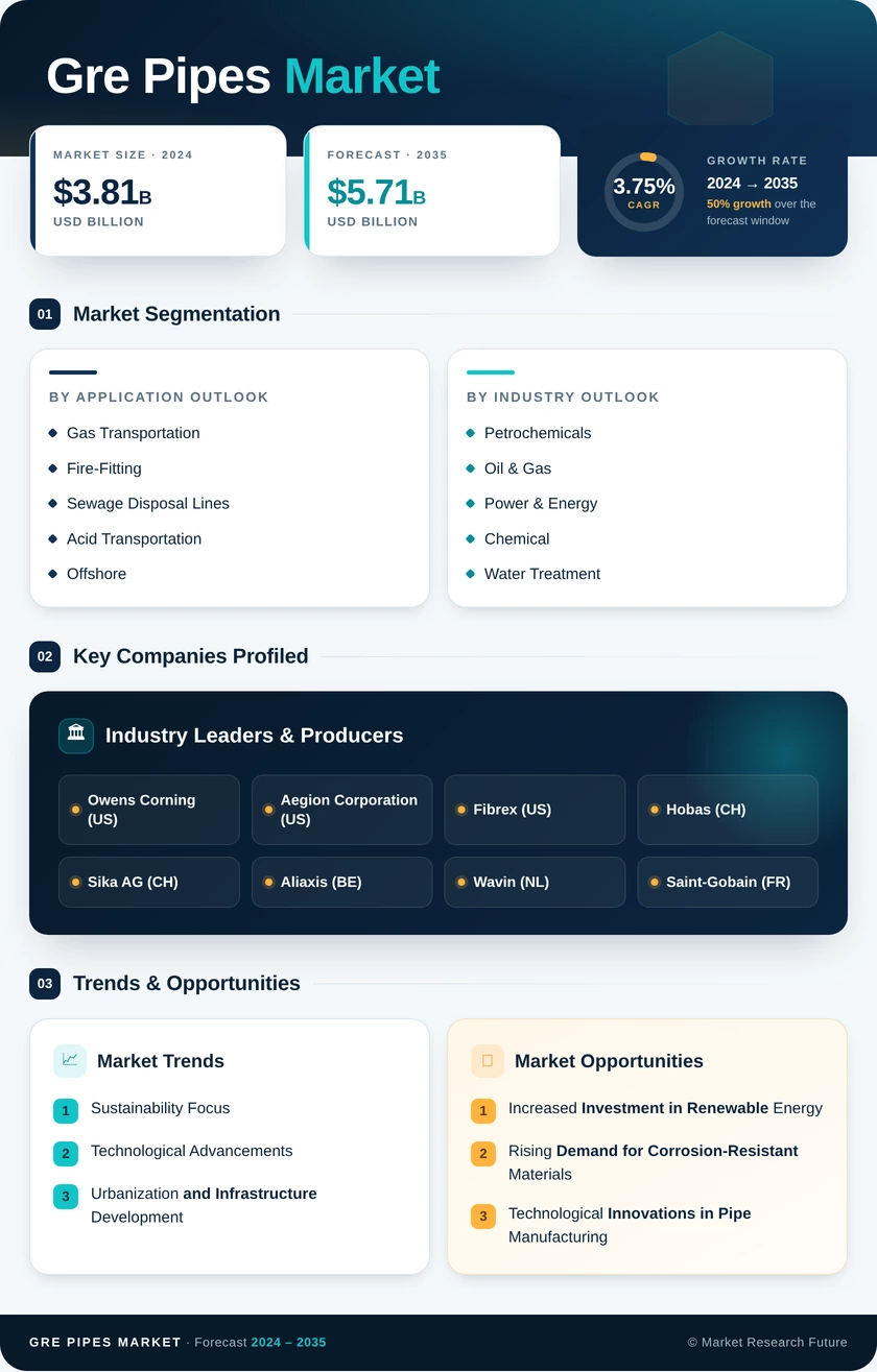 GRE Pipes Market Research Report - Global Forecast till 2035 Infographic