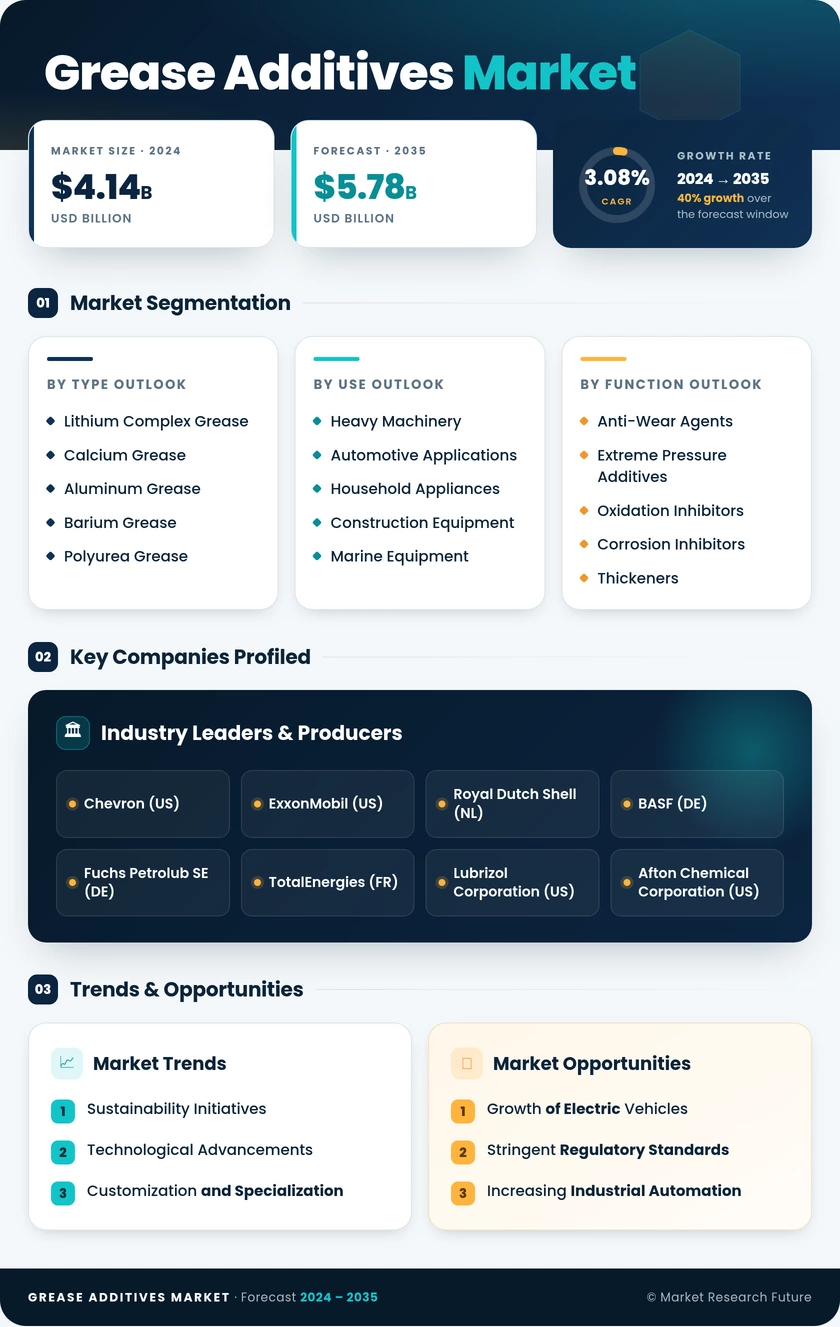 Grease Additives Market Research Report - Global Forecast by 2035 Infographic