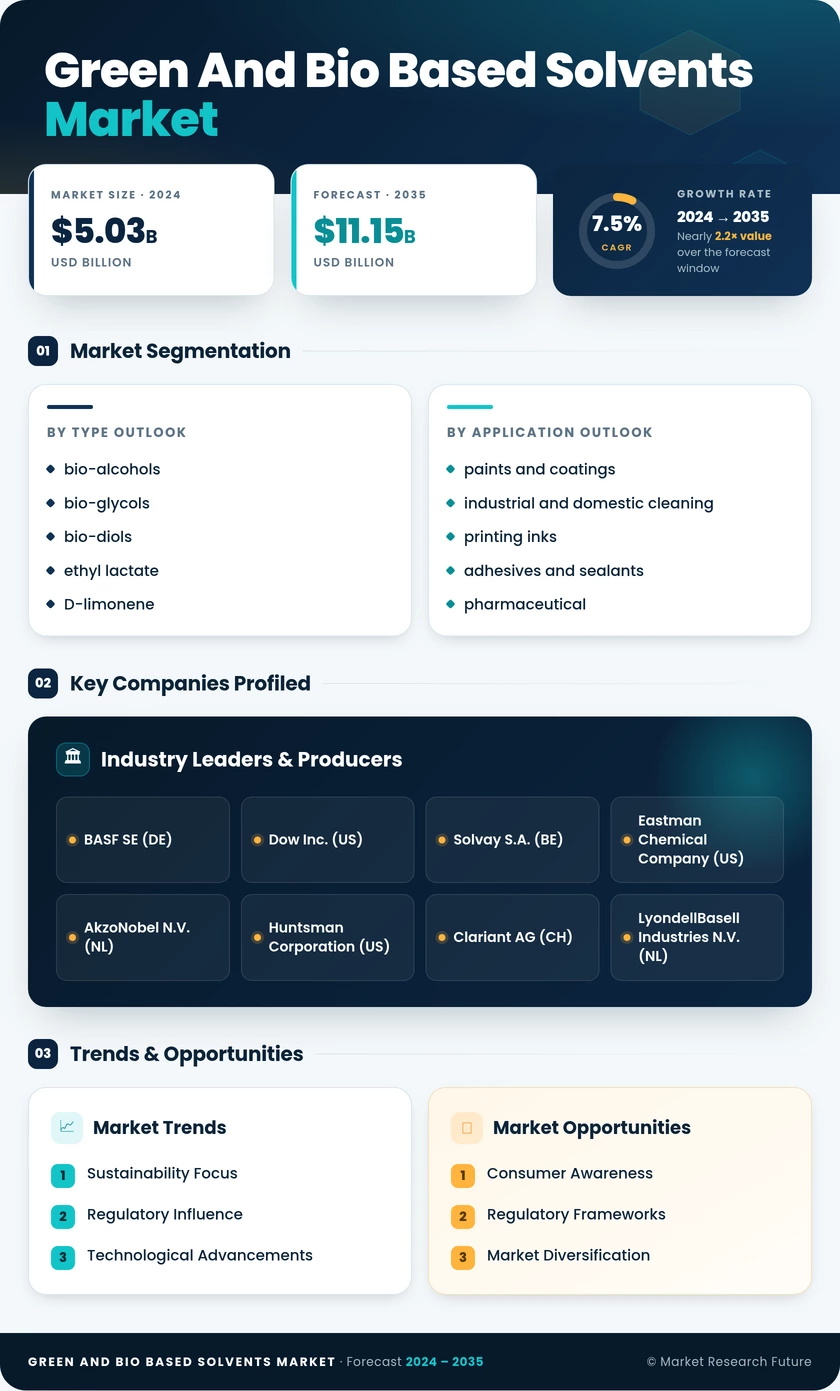 Green and Bio-Based Solvents Market: Forecast to 2035 Infographic