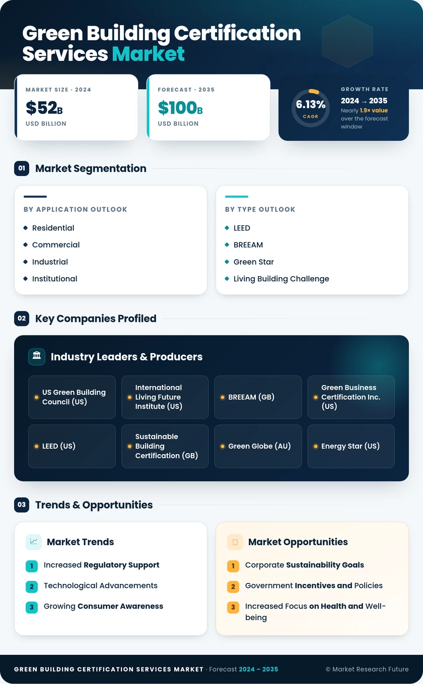 Green Building Certification Services Market Infographic