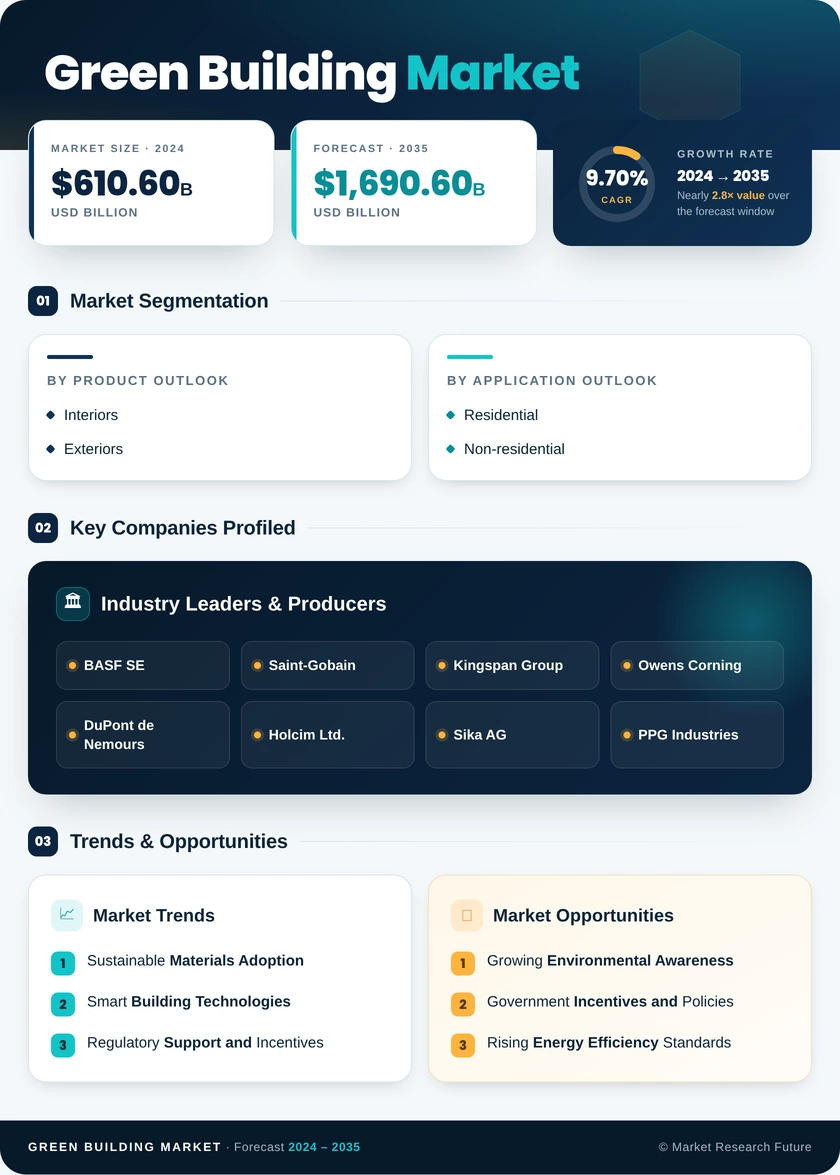 Green Building Market Research Report - Forecast To 2035 Infographic