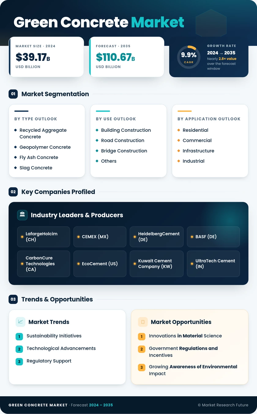 Green Concrete Market Research Report - Global Forecast by 2035 Infographic