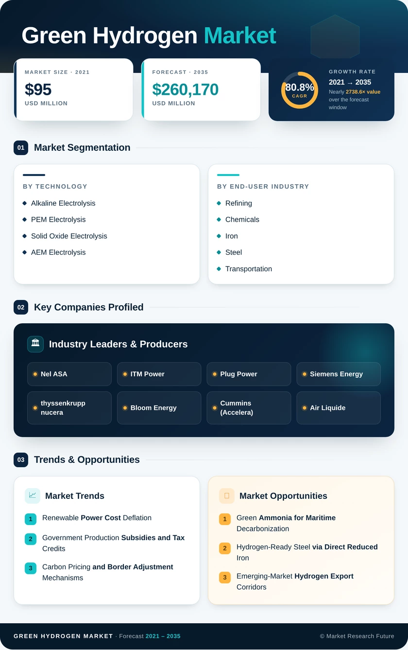 Green Hydrogen Market Research Report - Global Forecast till 2035 Infographic
