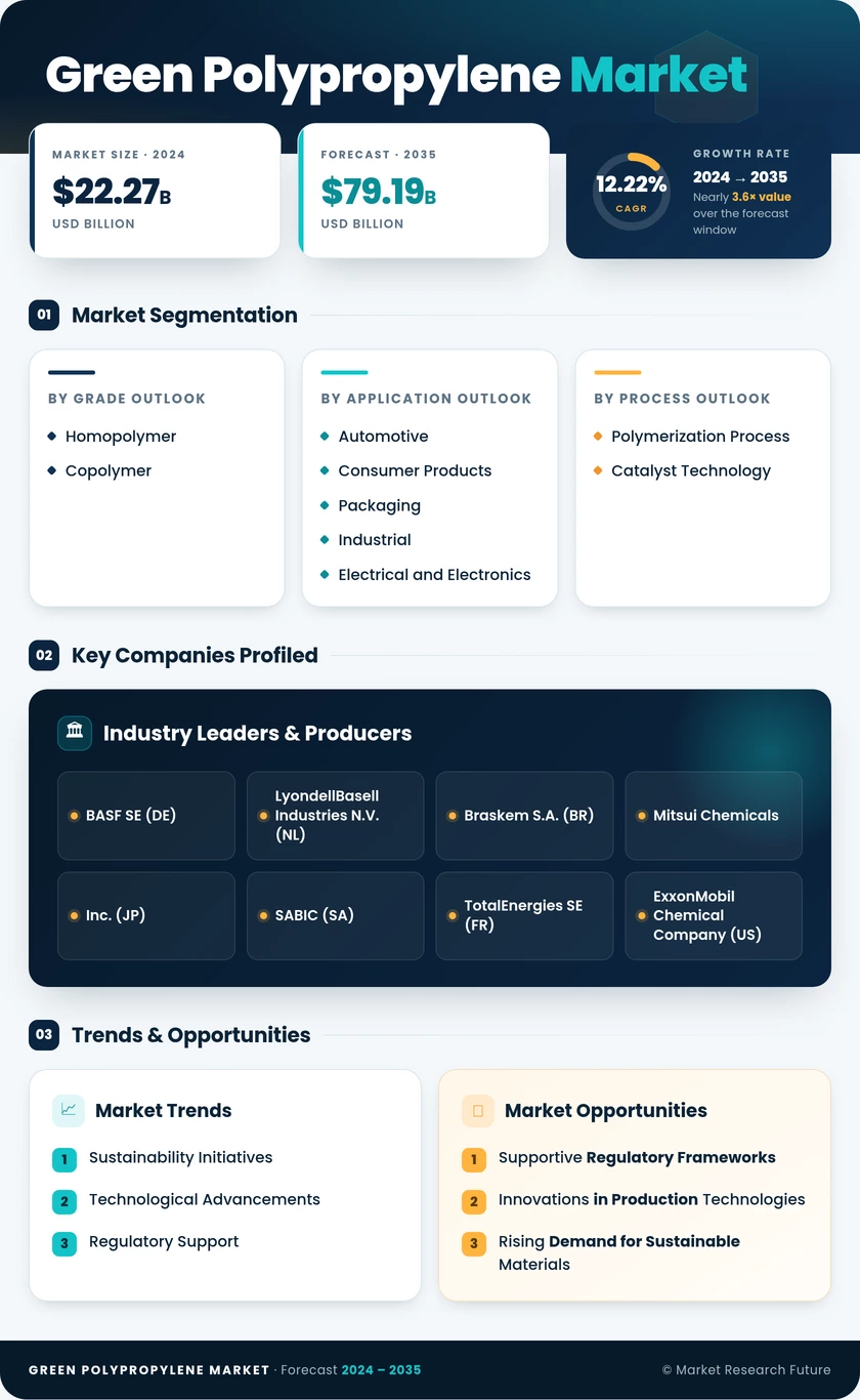 Green Polypropylene Market Research Report -  Global Forecast by 2035 Infographic