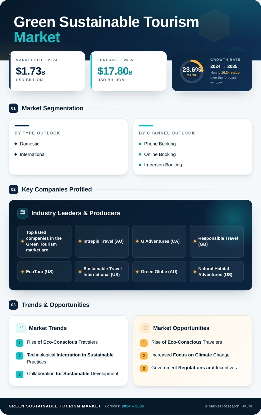 Green Sustainable Tourism Market Research Report—Global Forecast till 2035 Infographic