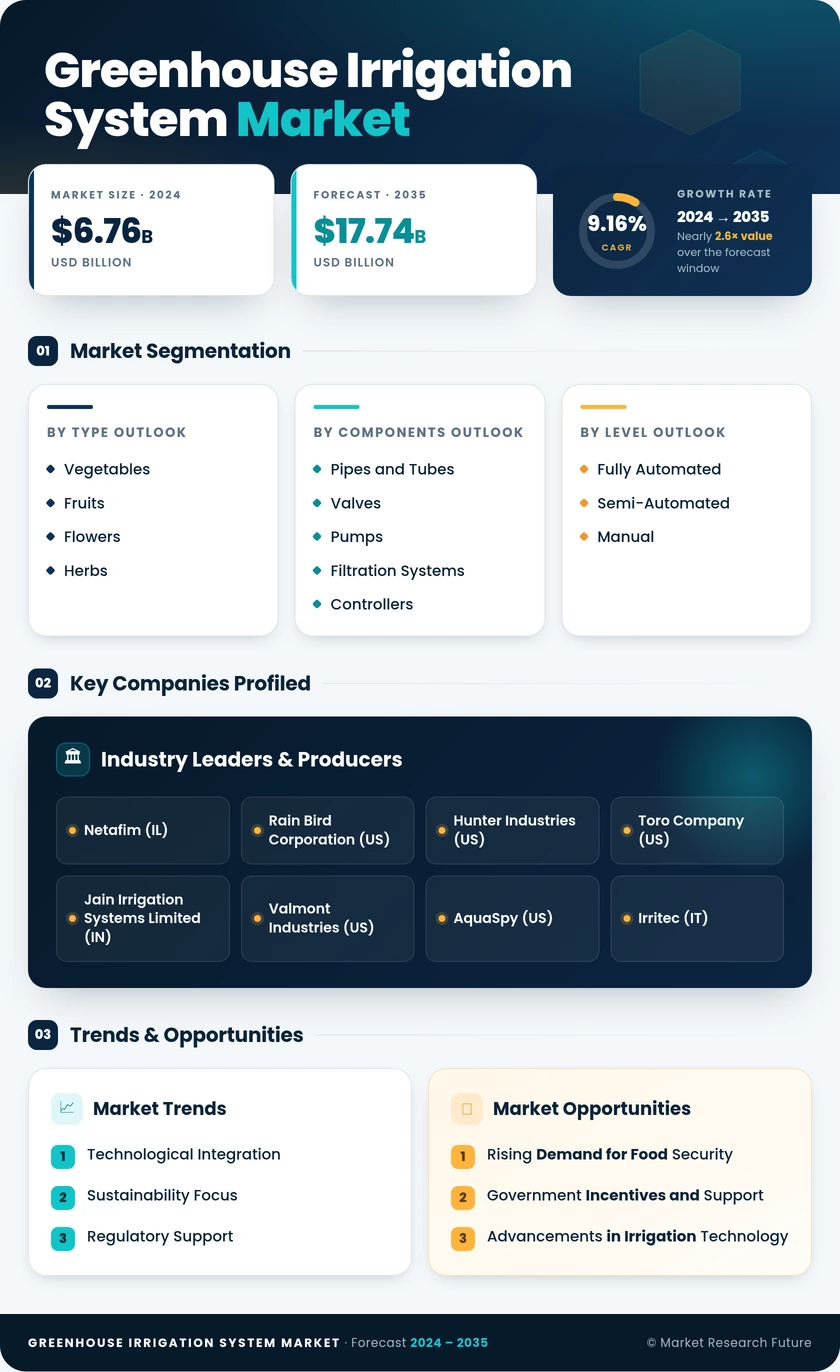 Greenhouse Irrigation System Market Research Report - Global Forecast till 2035 Infographic