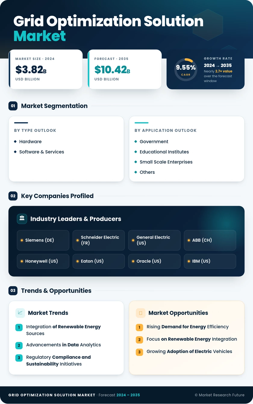 Grid Optimization Solution Market Research Report—Global Forecast till 2035 Infographic