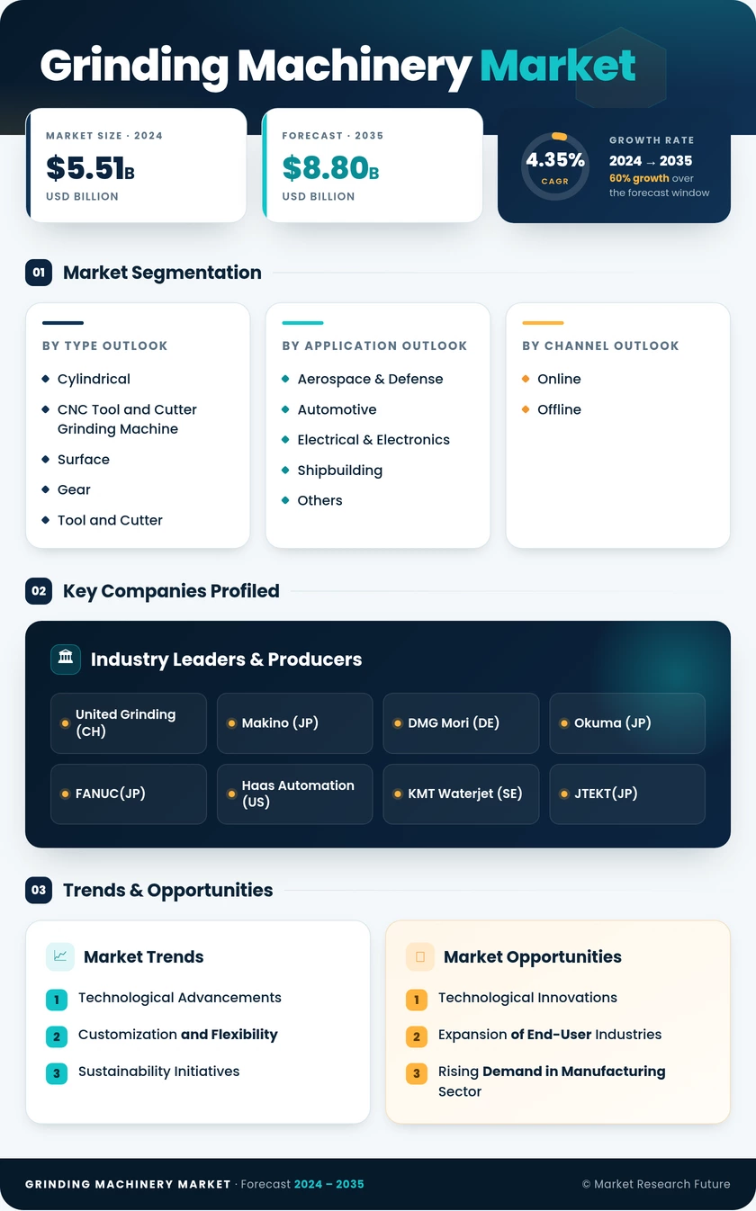 Grinding Machinery Market Research Report - Global Forecast till 2035 Infographic