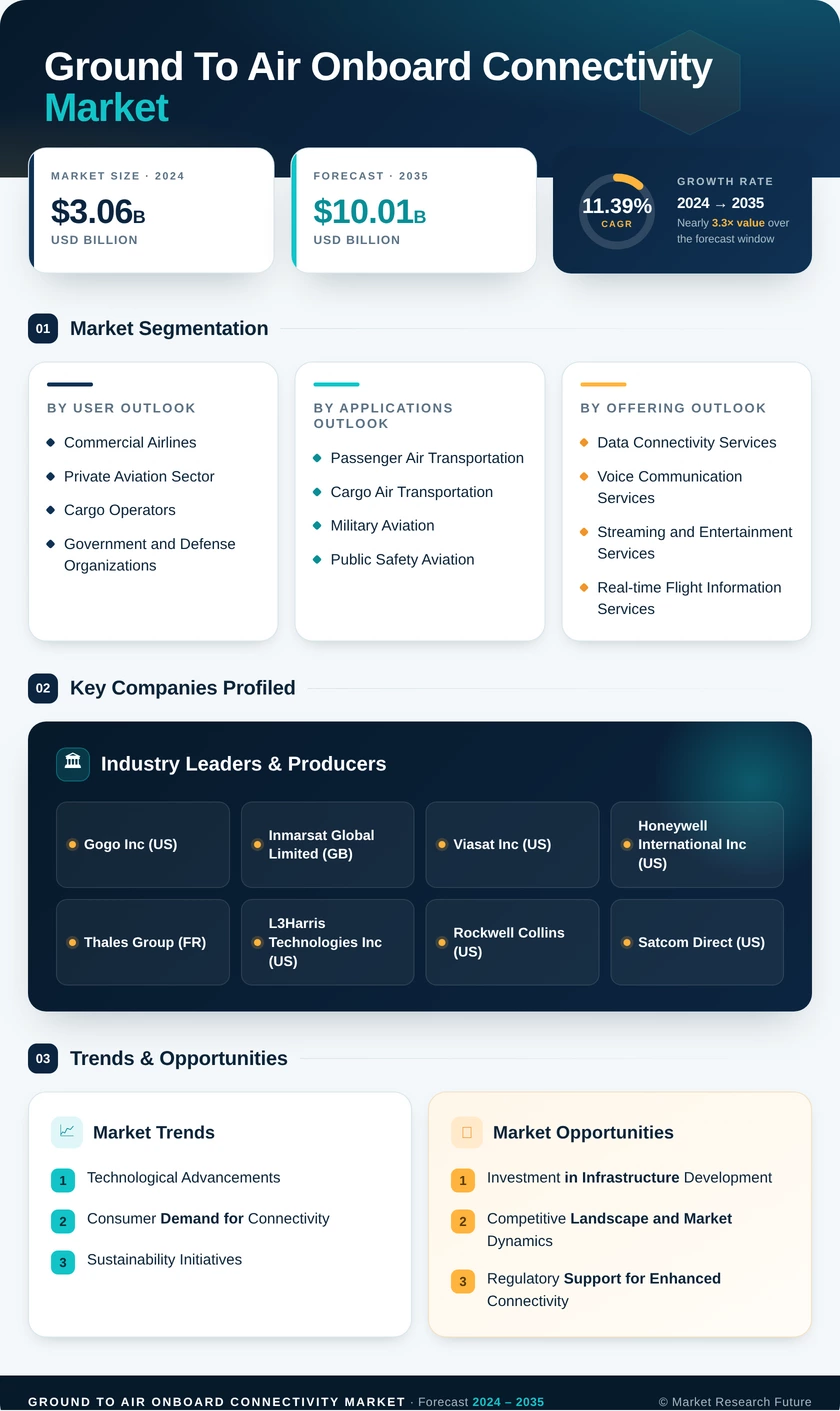 Ground-to-Air Onboard Connectivity Market Research Report — Global Forecast till 2035 Infographic