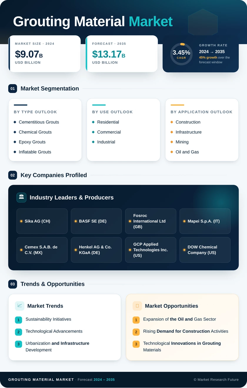 Grouting Material Market Research Report - Global Forecast by 2035 Infographic