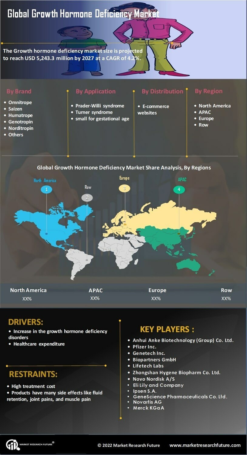 Growth Hormone Deficiency Market