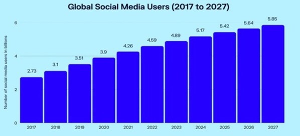 growth of social media users from 2017-2027 in billion