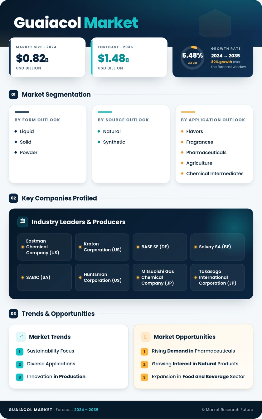 Guaiacol Market Research Report - Global Forecast by 2035 Infographic