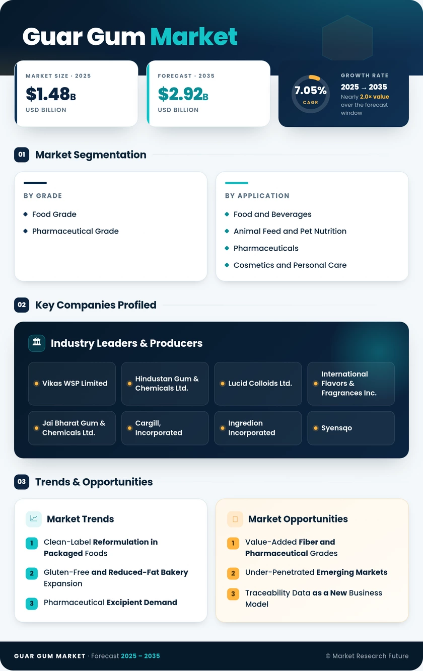 Guar Gum Market Research Report - Forecast till 2035 Infographic